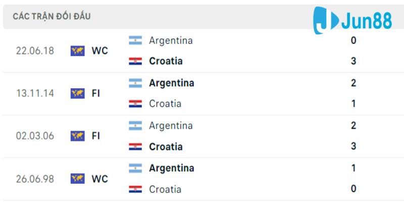 Lịch sử đối đầu Argentina vs Croatia