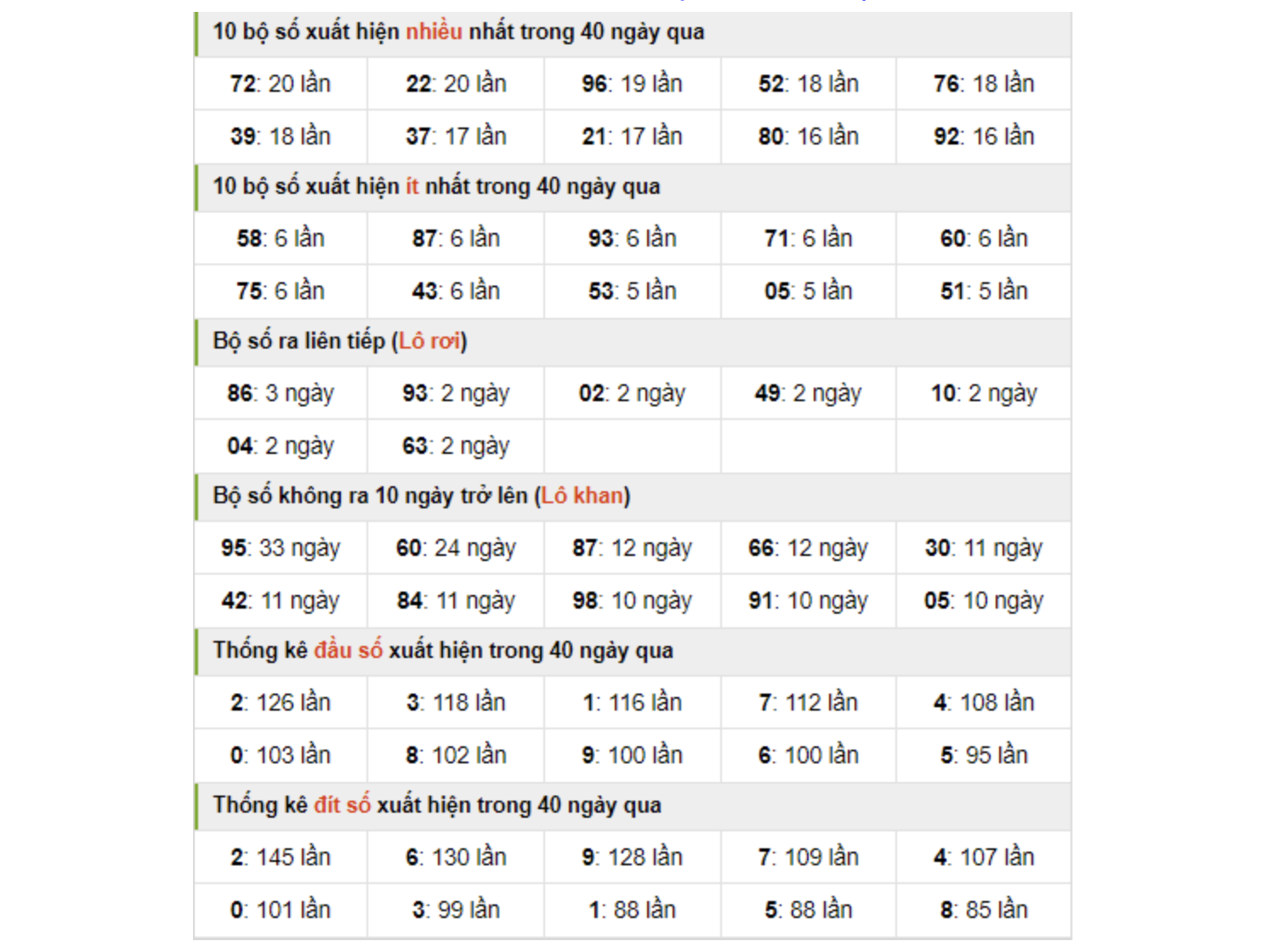 Hướng dẫn xem bảng thống kê XSMB trong 40 ngày gần đây